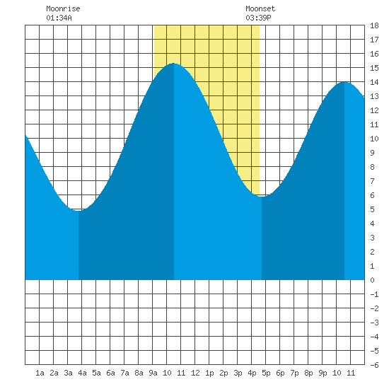 Tide Chart for 2022/11/18