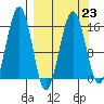 Tide chart for Seldovia, Alaska on 2023/03/23