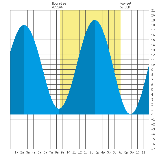 Tide Chart for 2023/10/13