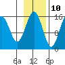 Tide chart for Seldovia, Alaska on 2023/11/10