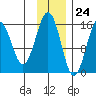 Tide chart for Seldovia, Alaska on 2023/11/24