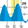 Tide chart for Seldovia, Alaska on 2023/11/29