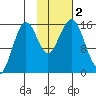 Tide chart for Seldovia, Alaska on 2023/11/2