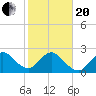 Tide chart for Seminole Shores, Florida on 2021/01/20