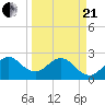 Tide chart for Seminole Shores, Florida on 2021/03/21