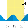 Tide chart for Seminole Shores, Florida on 2021/06/14