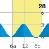 Tide chart for Seminole Shores, Florida on 2021/06/28