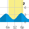 Tide chart for Seminole Shores, Florida on 2021/10/2