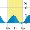 Tide chart for Seminole Shores, Florida on 2022/02/21