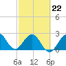 Tide chart for Seminole Shores, Florida on 2022/02/22