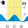 Tide chart for Seminole Shores, Florida on 2022/02/23