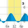 Tide chart for Seminole Shores, Florida on 2022/02/3