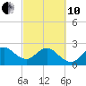 Tide chart for Seminole Shores, Florida on 2022/03/10