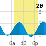 Tide chart for Seminole Shores, Florida on 2022/03/20