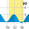 Tide chart for Seminole Shores, Florida on 2022/03/22