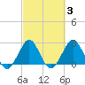 Tide chart for Seminole Shores, Florida on 2022/03/3