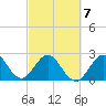 Tide chart for Seminole Shores, Florida on 2022/03/7