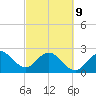 Tide chart for Seminole Shores, Florida on 2022/03/9