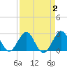 Tide chart for Seminole Shores, Florida on 2022/04/2