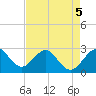 Tide chart for Seminole Shores, Florida on 2022/05/5