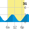 Tide chart for Seminole Shores, Florida on 2022/07/31
