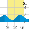 Tide chart for Seminole Shores, Florida on 2022/08/21