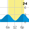 Tide chart for Seminole Shores, Florida on 2022/08/24