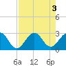 Tide chart for Seminole Shores, Florida on 2022/08/3