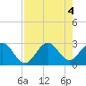 Tide chart for Seminole Shores, Florida on 2022/08/4