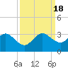 Tide chart for Seminole Shores, Florida on 2022/09/18