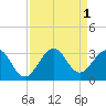 Tide chart for Seminole Shores, Florida on 2022/09/1