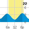 Tide chart for Seminole Shores, Florida on 2022/09/22