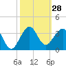 Tide chart for Seminole Shores, florida on 2022/10/28