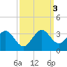 Tide chart for Seminole Shores, florida on 2022/10/3