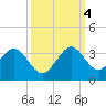Tide chart for Seminole Shores, florida on 2022/10/4