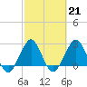 Tide chart for Seminole Shores, Florida on 2023/02/21
