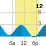 Tide chart for Seminole Shores, Florida on 2023/03/12