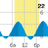Tide chart for Seminole Shores, Florida on 2023/03/22