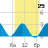 Tide chart for Seminole Shores, Florida on 2023/03/25