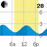 Tide chart for Seminole Shores, Florida on 2023/03/28