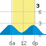 Tide chart for Seminole Shores, Florida on 2023/03/3
