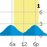 Tide chart for Seminole Shores, Florida on 2023/04/1