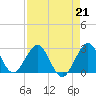 Tide chart for Seminole Shores, Florida on 2023/04/21