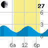 Tide chart for Seminole Shores, Florida on 2023/04/27