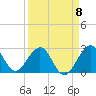 Tide chart for Seminole Shores, Florida on 2023/04/8