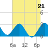 Tide chart for Seminole Shores, Florida on 2023/05/21