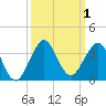 Tide chart for Seminole Shores, Florida on 2023/10/1