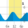 Tide chart for Seminole Shores, Florida on 2023/11/1