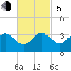 Tide chart for Seminole Shores, Florida on 2023/11/5
