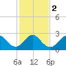 Tide chart for Seminole Shores, Florida on 2024/01/2